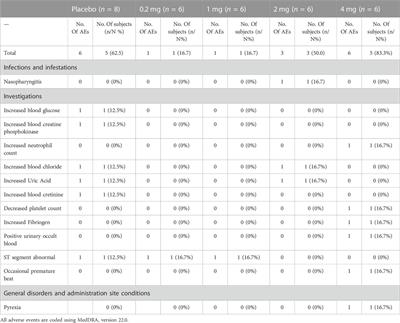 A randomized, double-blind, placebo-controlled phase I trial of inhalation treatment of recombinant TFF2-IFN protein: A multifunctional candidate for the treatment of COVID-19